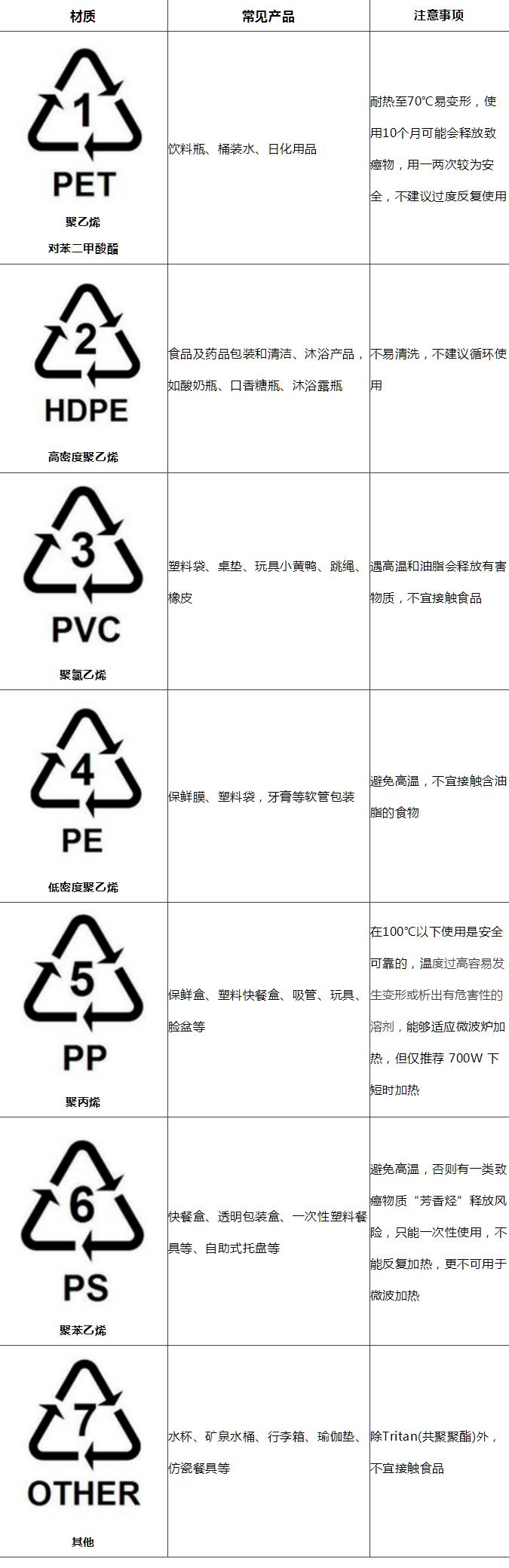 塑料制品上的各種標識你都認識么？